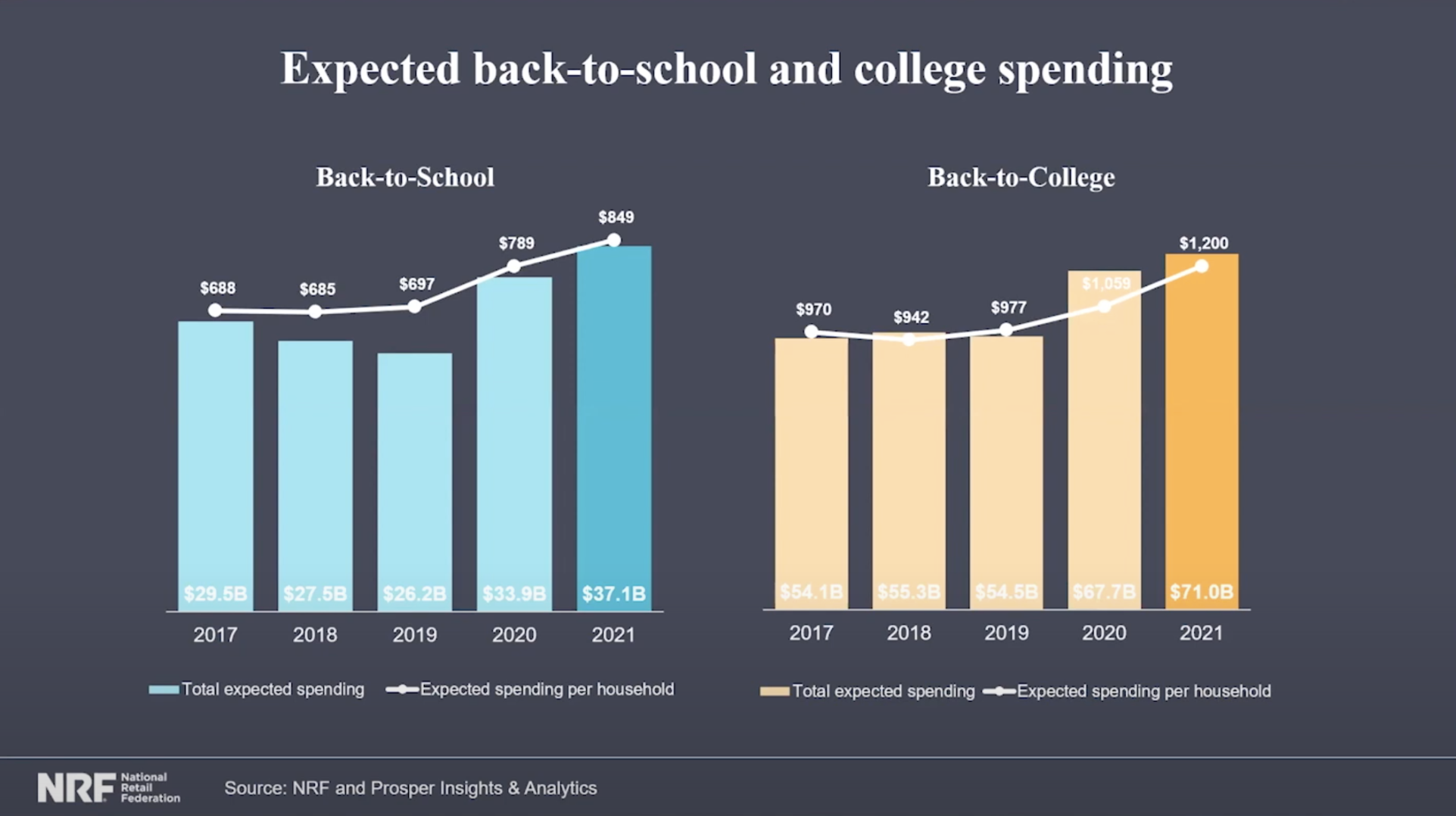 2021's expected back to school spending